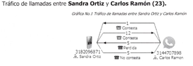 El informe de la Fiscalía analizó las comunicaciones entre Sandra Ortiz y Carlos Ramón González.