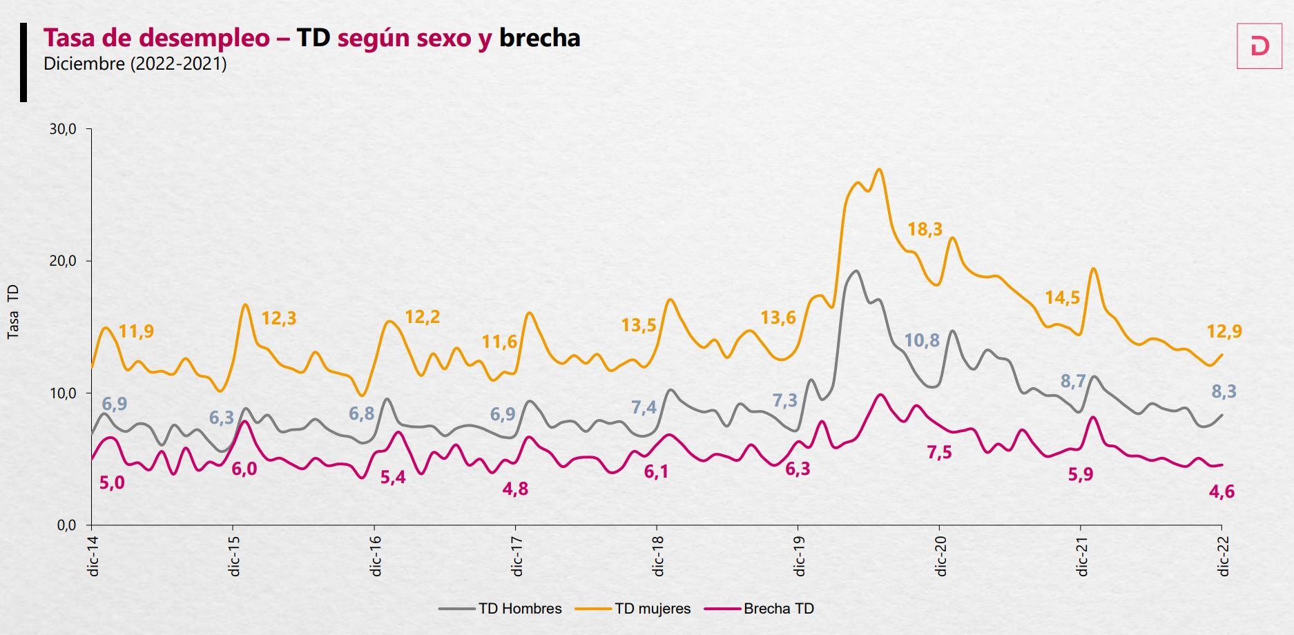 Desempleo - Diciembre 2022
