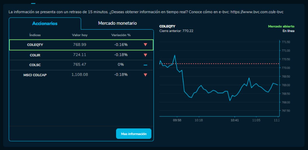 Cómo amanecieron los índices bursátiles el 16 de Noviembre. MSCI COLCAP, COLSC, entre otros.