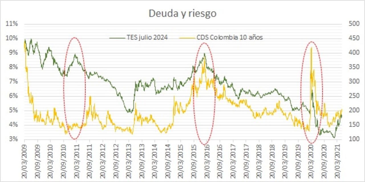 Grafico 1. Elaboración propia. Datos Bloomberg