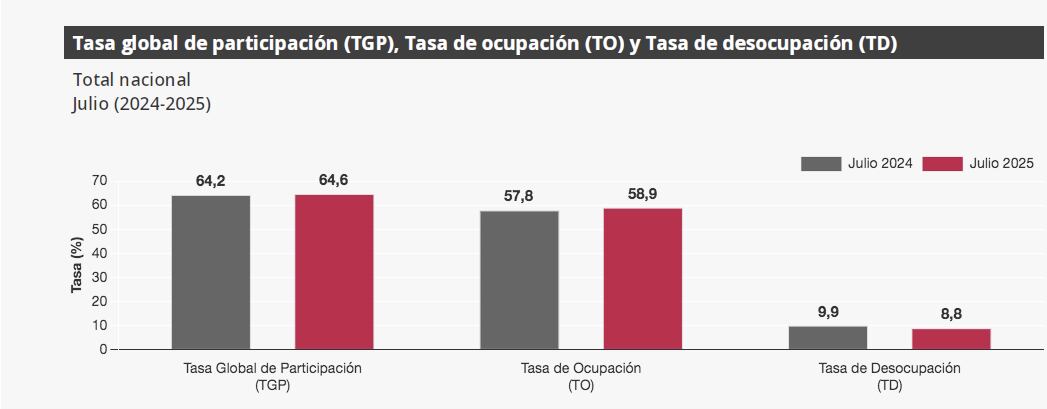Desempleo en Colombia en julio de 2025