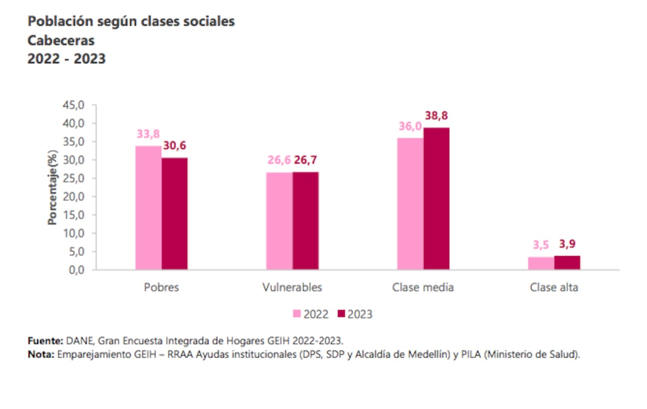 Clases sociales en la zona urbana