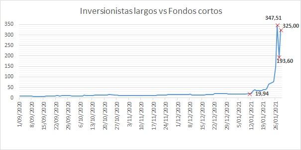 Gráfico columna Gandini
