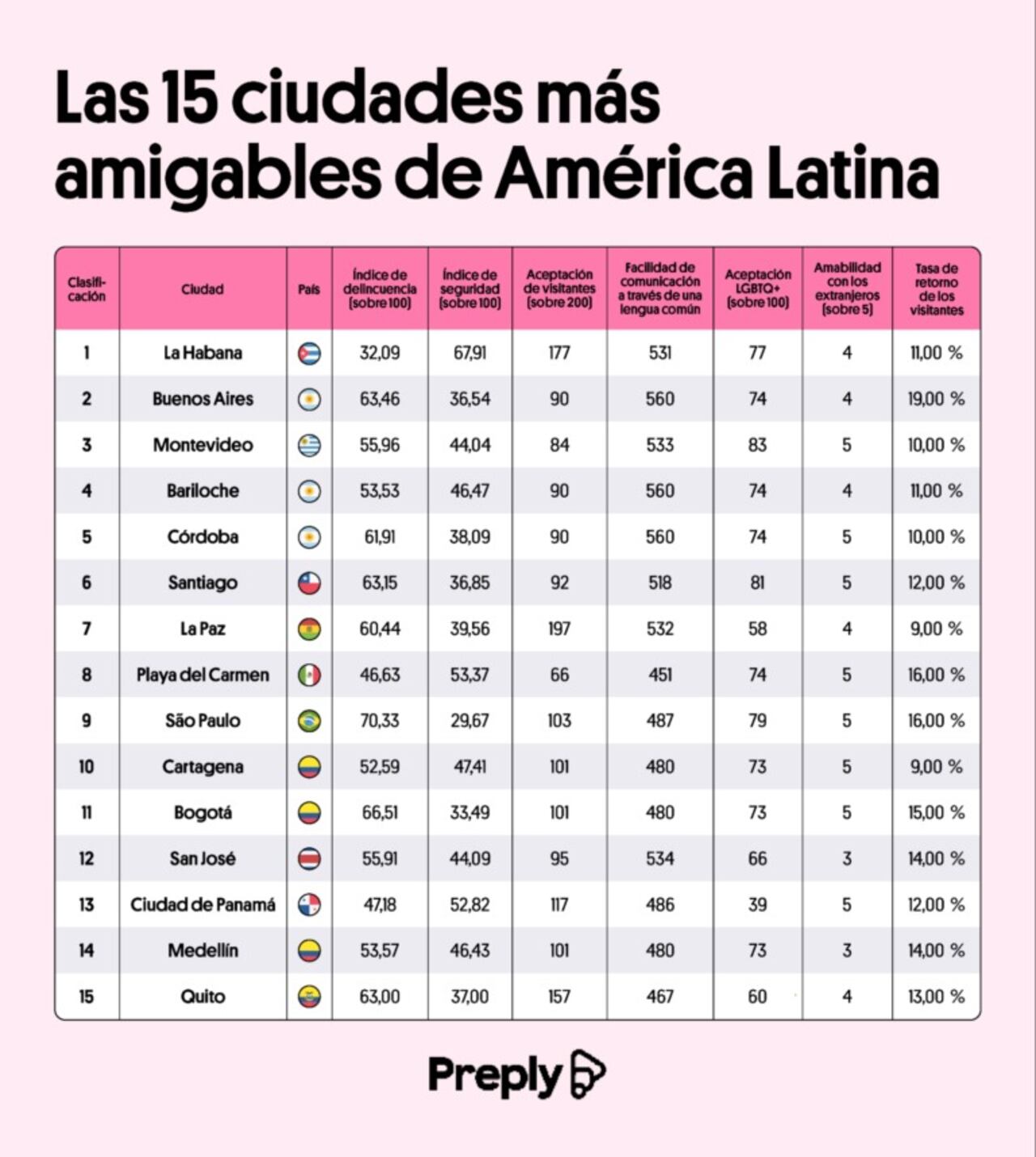 Colombia se destaca en hospitalidad: tres ciudades lideran la lista de las más amigables en América Latina