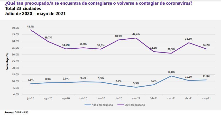 Preocupación por contagiarse