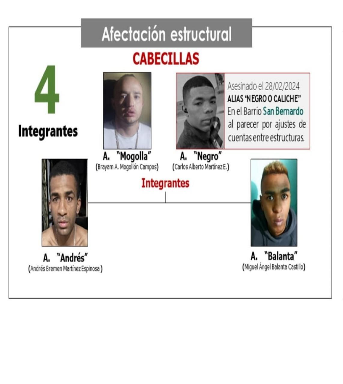 Estructura delincuencial de la banda Los Marcadores