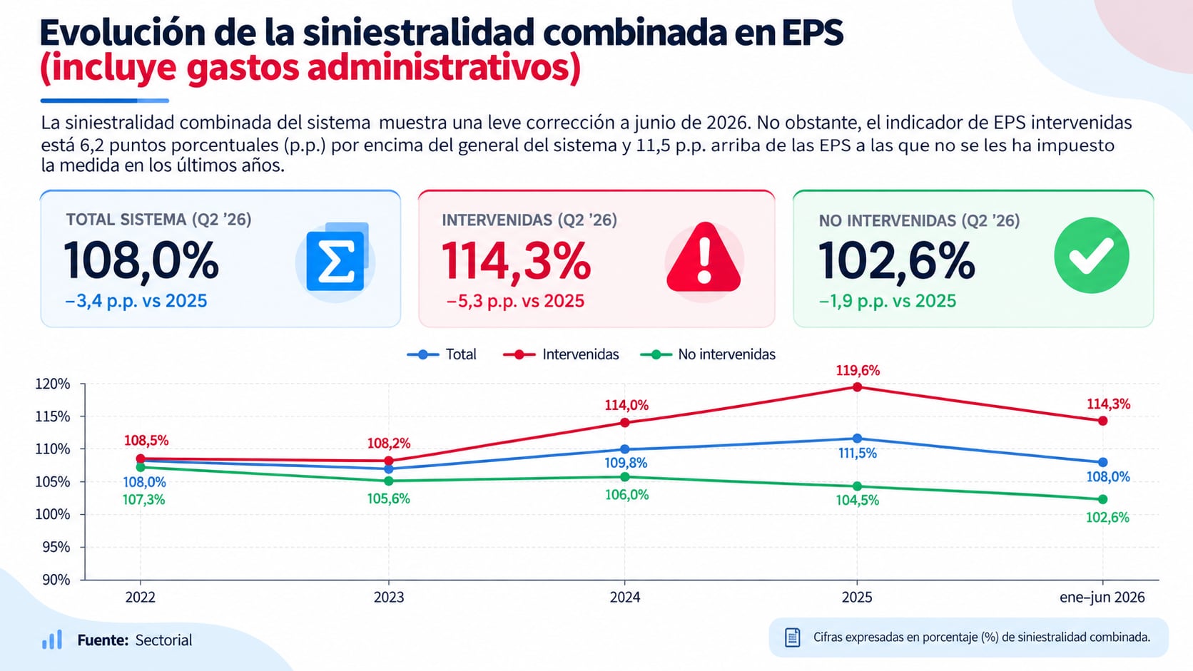 Siniestralidad de las EPS.