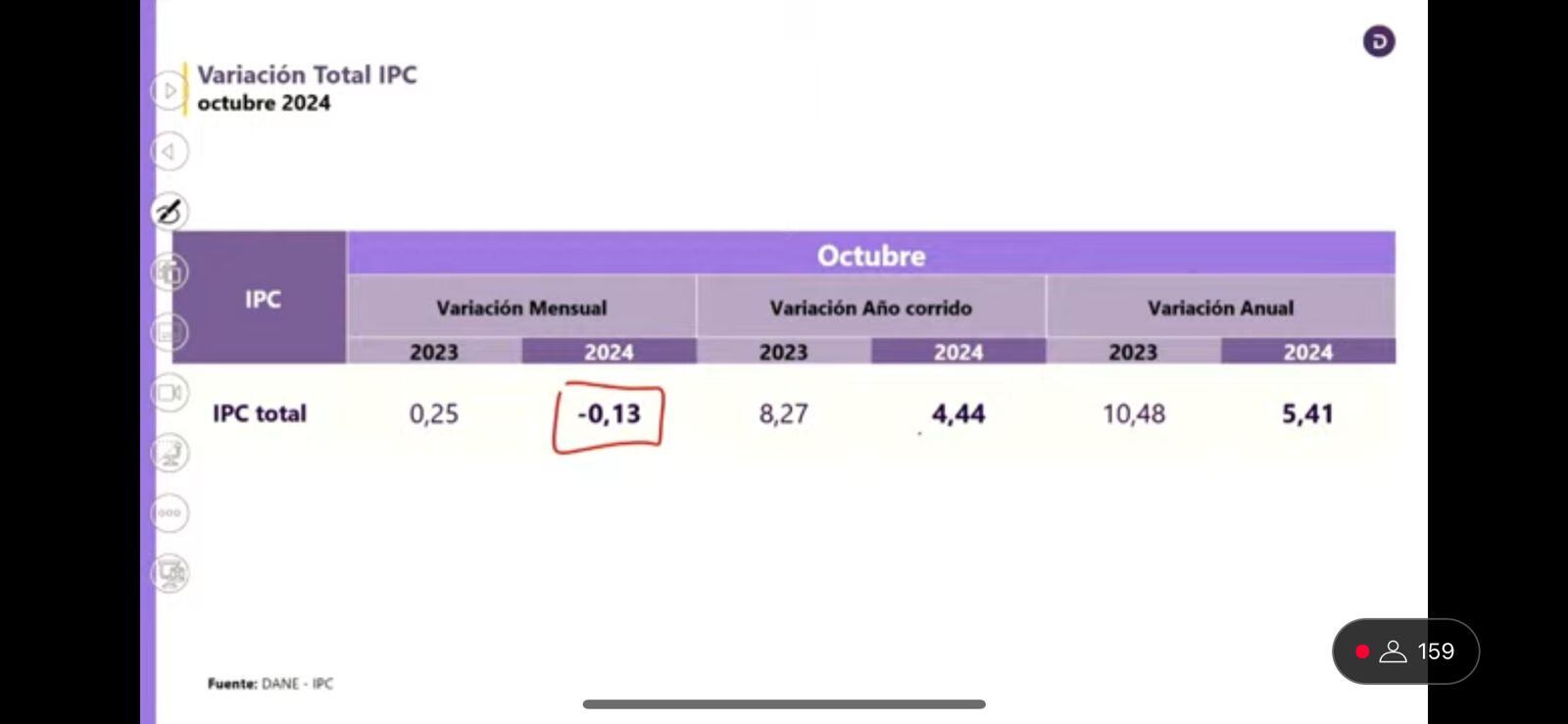 El Dane entregó el informe para el décimo mes del año