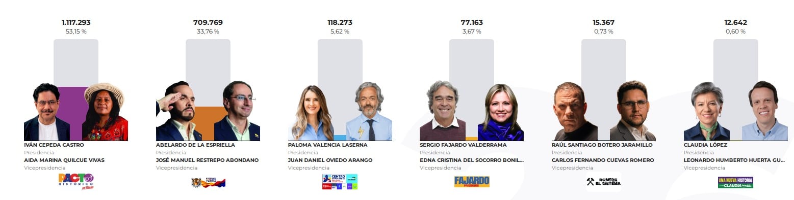 Estos fueron los resultados finales en lo que fue la primera vuelta a la Presidencia en Colombia.