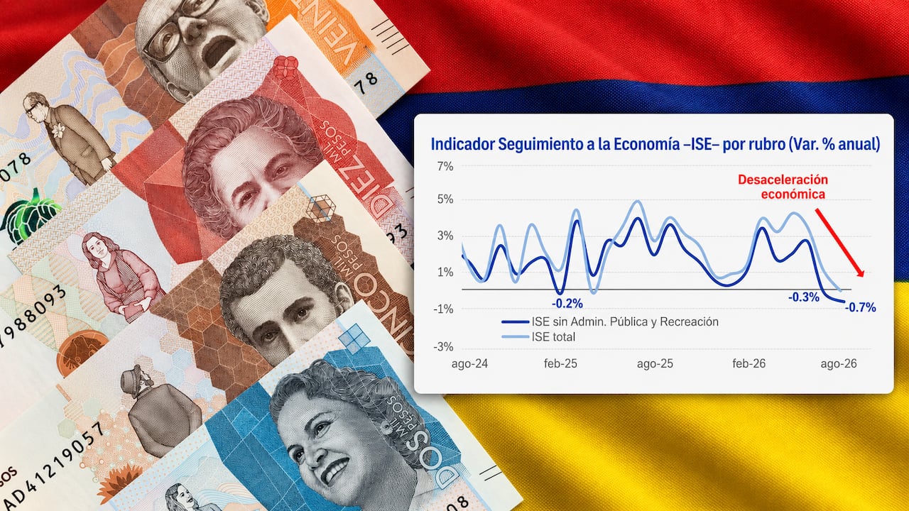 El índice ISE muestra que la economía colombiana está creciendo mucho más lento de lo esperado por los expertos.
