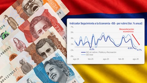 El índice ISE muestra que la economía colombiana está creciendo mucho más lento de lo esperado por los expertos.