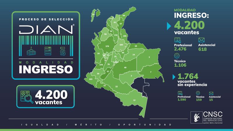 Las 4.200 vacantes se dividen en diferentes niveles jerárquicos, así: 1.106 para técnico, 618 para asistencial y 2.476 para profesional. Dentro de estas, hay 1.764 vacantes que no requieren experiencia y otras 1400 vacantes solo requieren experiencia laboral.