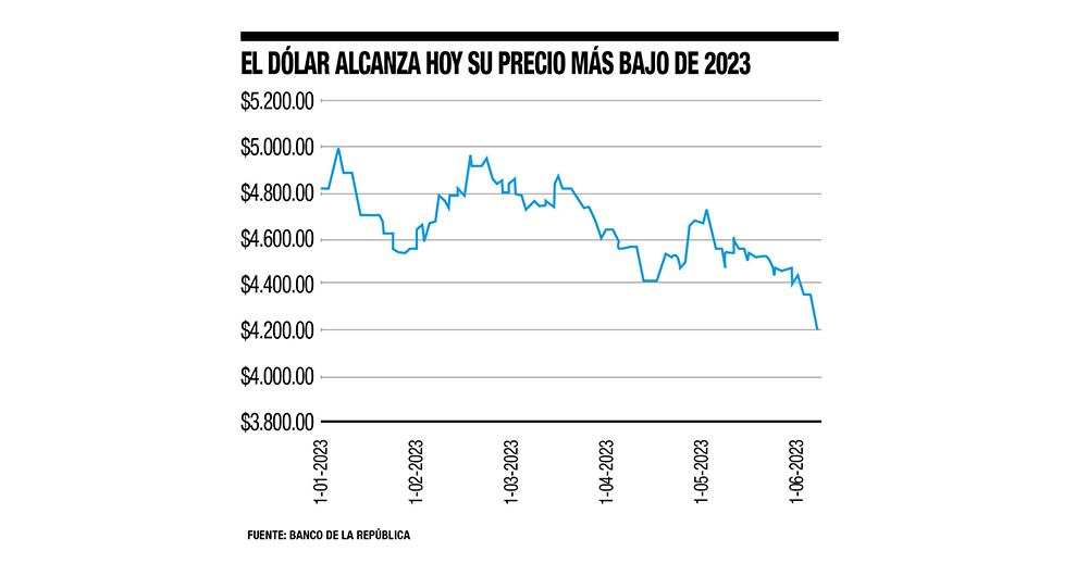 El dólar ha estado en tendencia bajista.