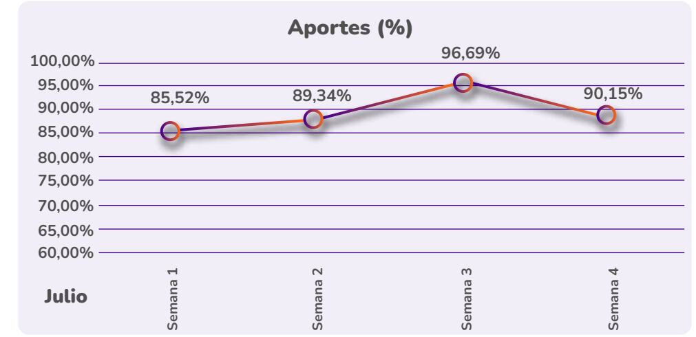 Aportes hídricos a los embalses en Colombia, en julio