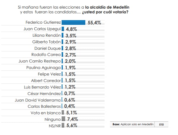 Encuesta del Centro Nacional de Consultoría para SEMANA