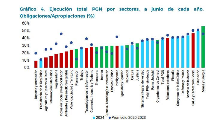Baja ejecución presupuestal gráficos