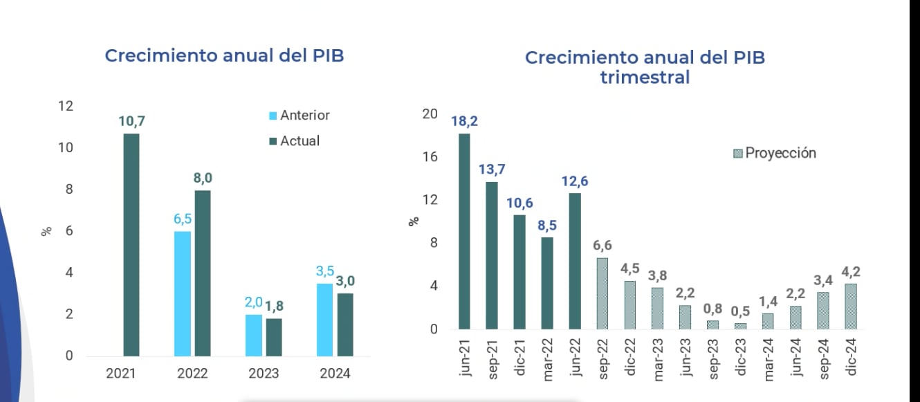 Crecimiento de la economía colombiana, según Corficolombiana