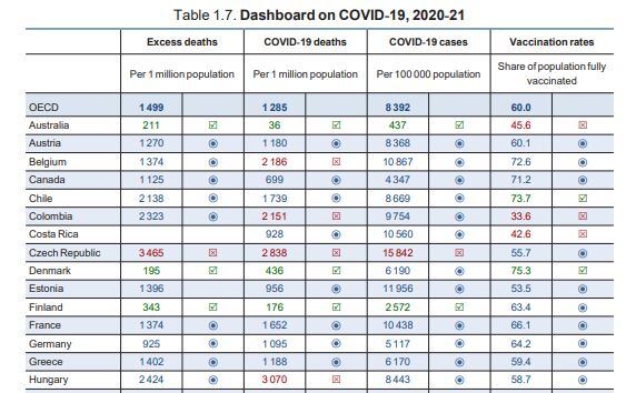 Coroanvirus en la Ocde