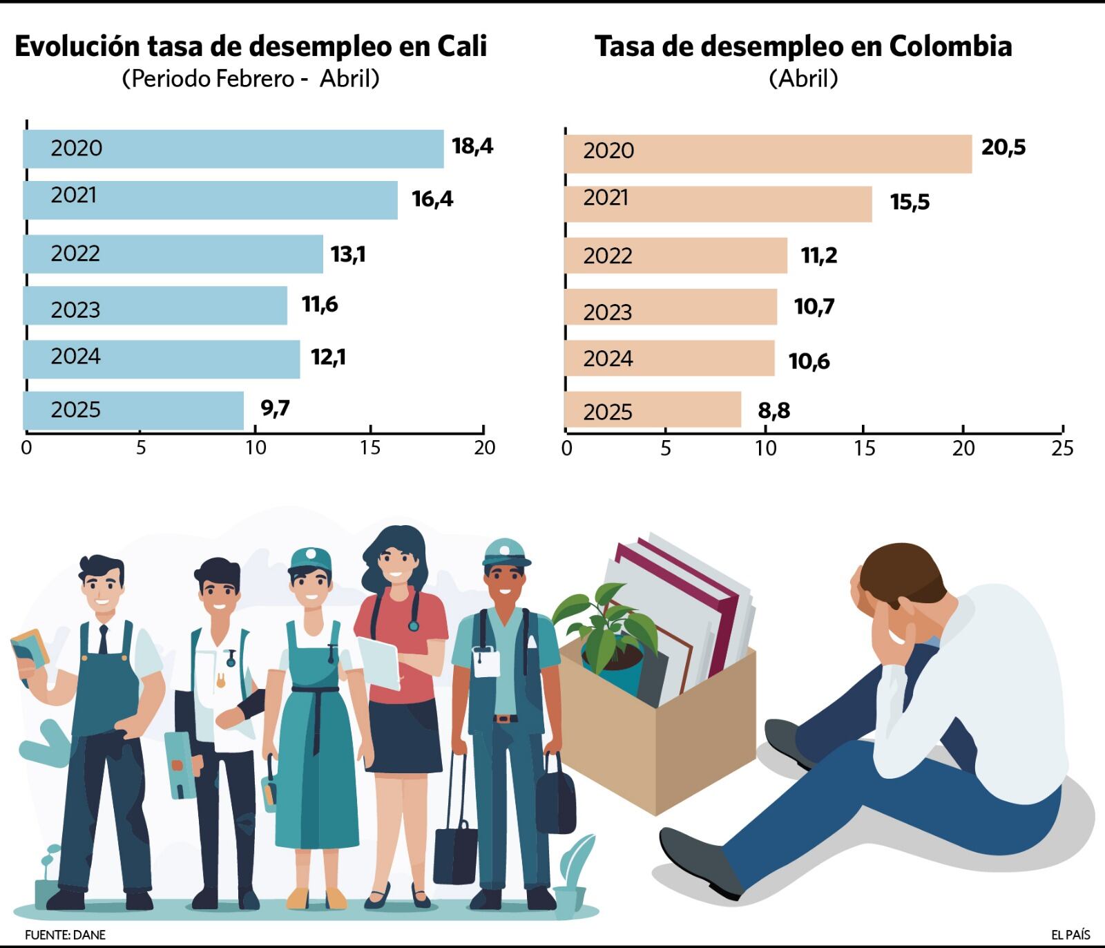 Evolución tasa de desempleo Cali y Colombia.