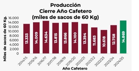 Gráfica que muestra el crecimiento de la producción cafetera en Colombia durante el cierre del año cafetero 2025, con un total de 14,8 millones de sacos de 60 kilogramos.
