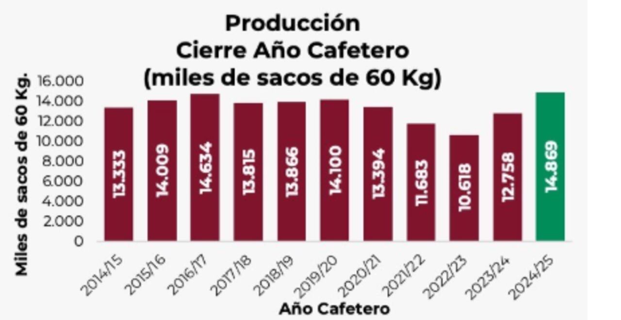 Gráfica que muestra el crecimiento de la producción cafetera en Colombia durante el cierre del año cafetero 2025, con un total de 14,8 millones de sacos de 60 kilogramos.