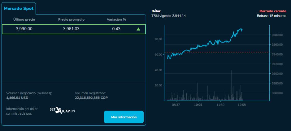 El dólar sigue con tendencia al alza durante de junio.