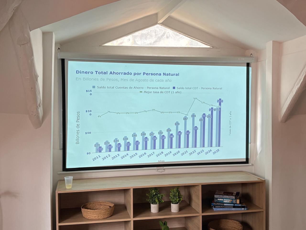 El dinero ahorrado por personas naturales en Colombia alcanzó cifras históricas en 2025, superando los $140 billones entre cuentas de ahorro y CDT, según datos de la Superintendencia Financiera.