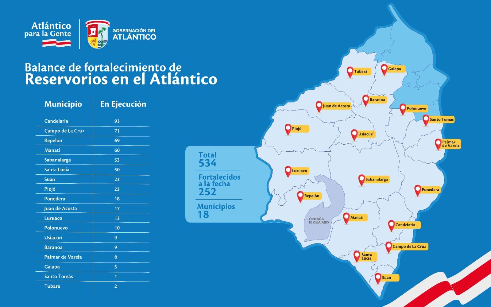 Avanza fortalecimiento de 534 reservorios para pequeños ganaderos en Atlántico
