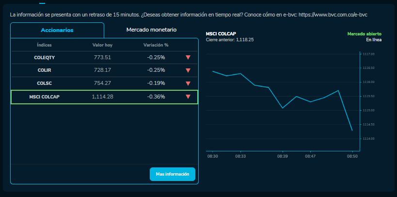 Cómo amanecieron los índices bursátiles el 10 de Octubre. MSCI COLCAP, COLSC, entre otros.