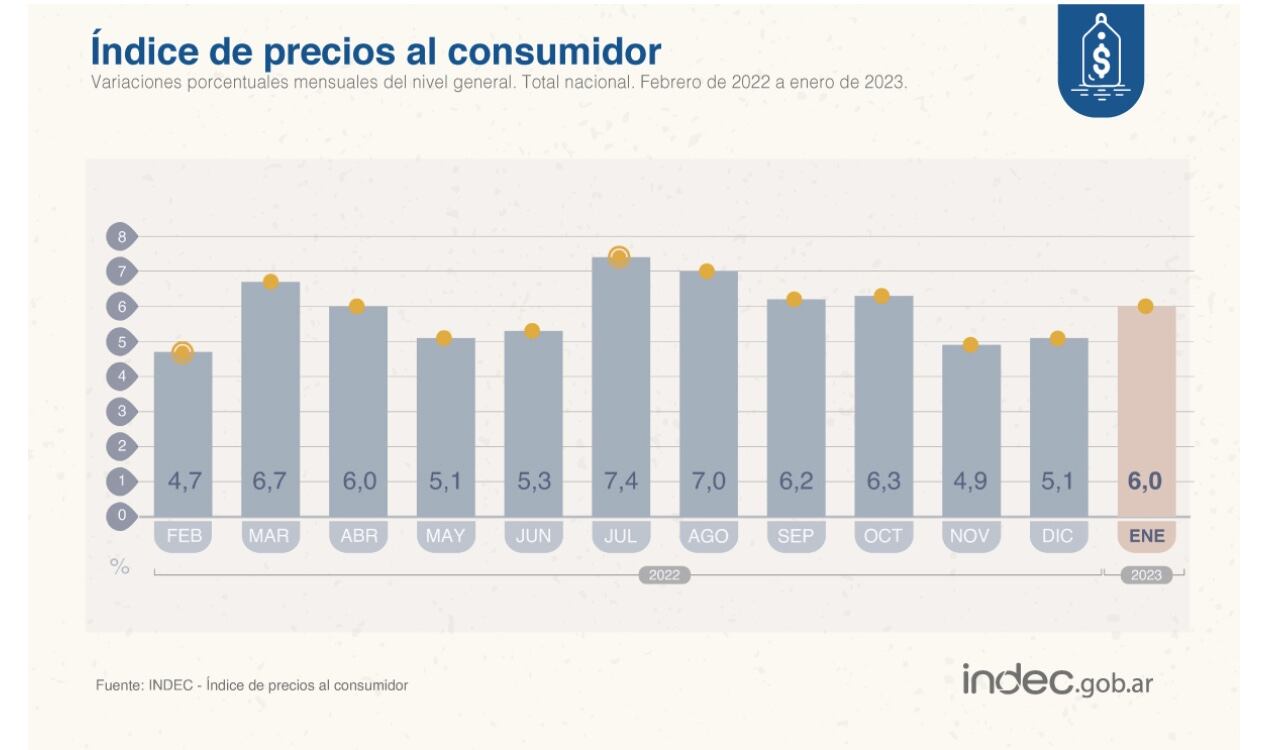 La inflación en Argentina subió 6 % en enero, luego de cerrar 2022 con un acumulado de 94,8 %