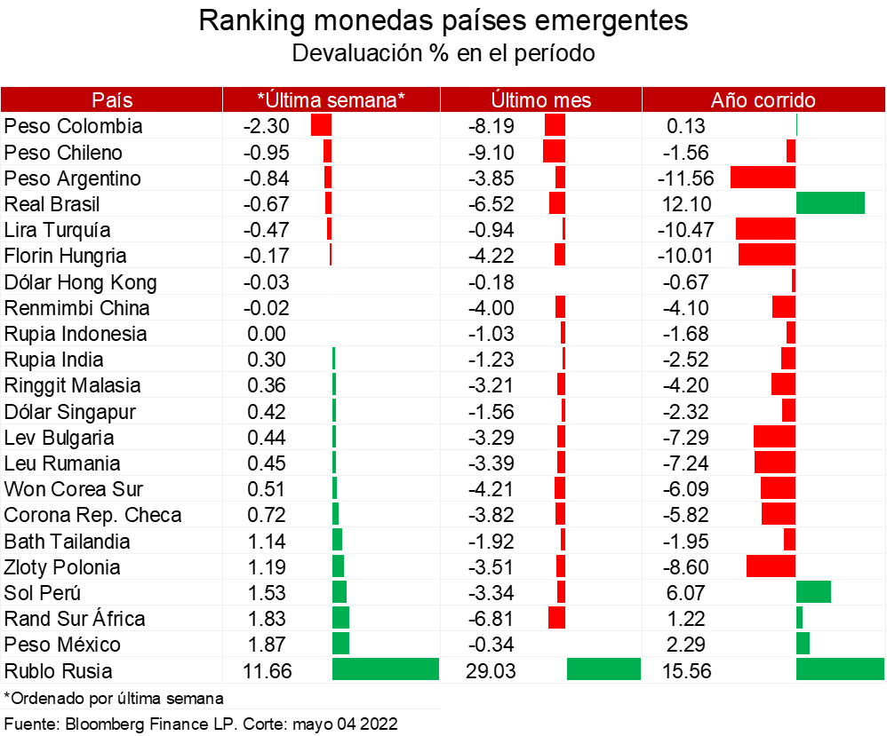 Ranking de monedas emergentes