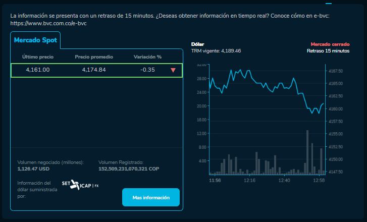Precio del dólar al cierre de este 19 de septiembre.