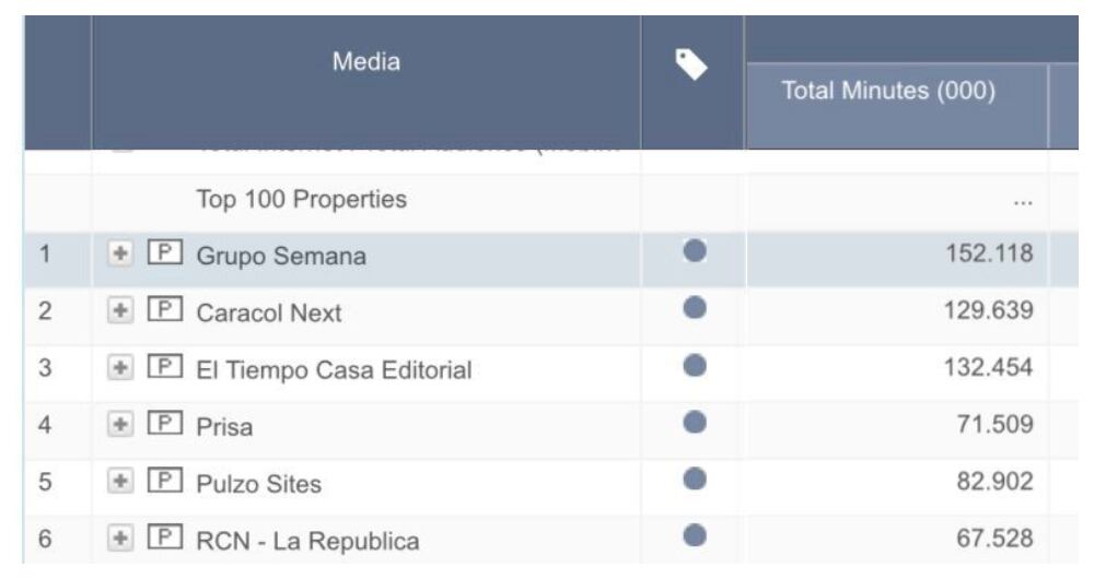 Resultados de Comscore (agosto de 2022).