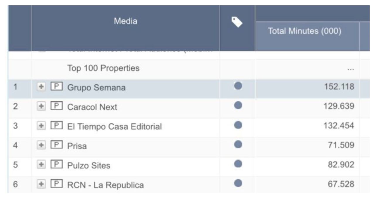 Resultados de Comscore (agosto de 2022).
