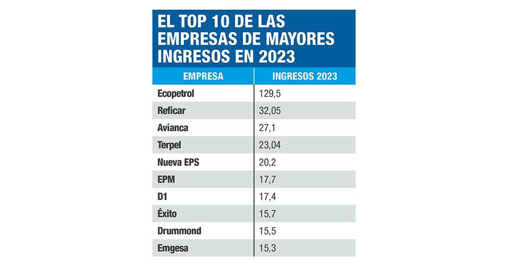 Estos fueron los mayores ingresos.