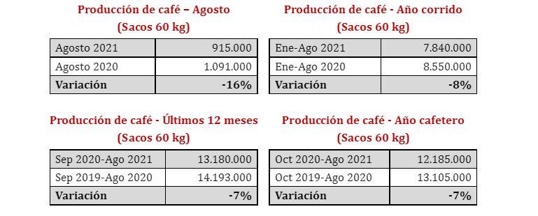 Producción café agosto 2021, FNC
