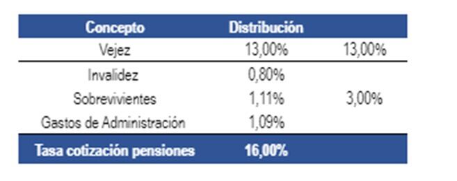Comisiones Colpensiones