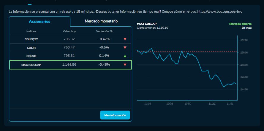 Cómo amanecieron los índices bursátiles el 6 de Diciembre. MSCI COLCAP, COLSC, entre otros.