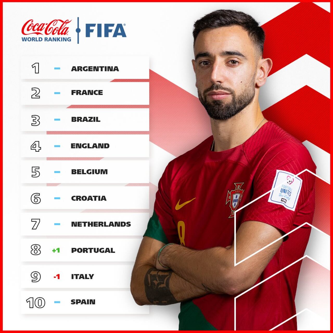 Portugal sube un puesto en el Top 10 del ranking Fifa.