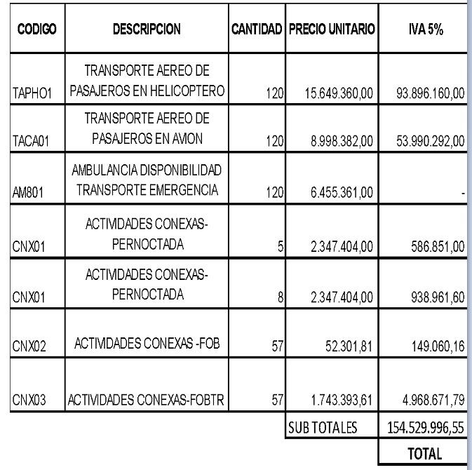 El expediente del CNE contra la campaña Petro Presidente detalla que la Sadi expidió tres facturas sobre las horas de vuelo de las que luego anuló dos. Este fue el primer reporte de vuelos presentado por la Sadi.
