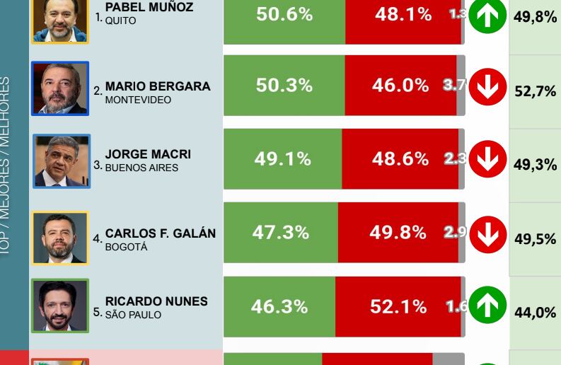 Ranking de mejores alcaldes de Sudamérica