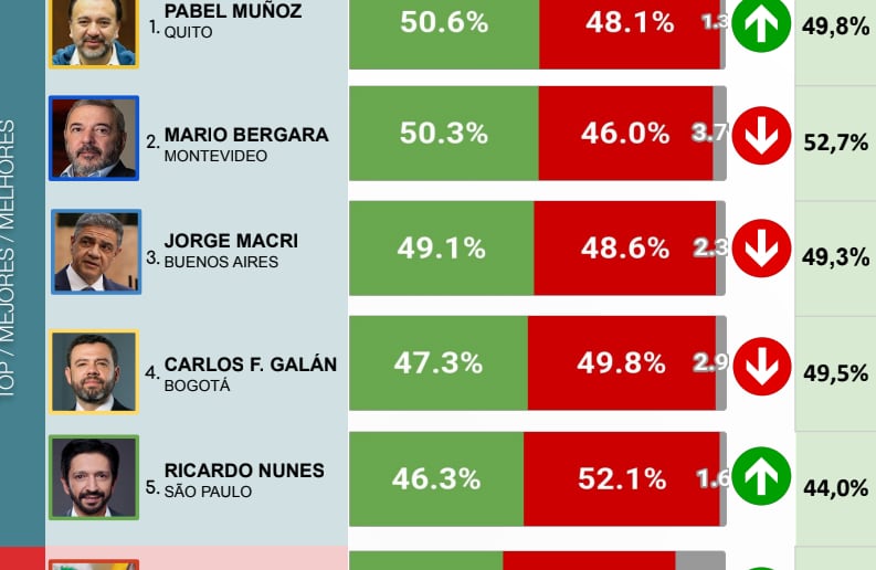 Ranking de mejores alcaldes de Sudamérica