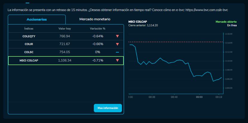 Cómo amanecieron las acciones de Ecopetrol, Bancolombia y más empresas que cotizan en la BVC