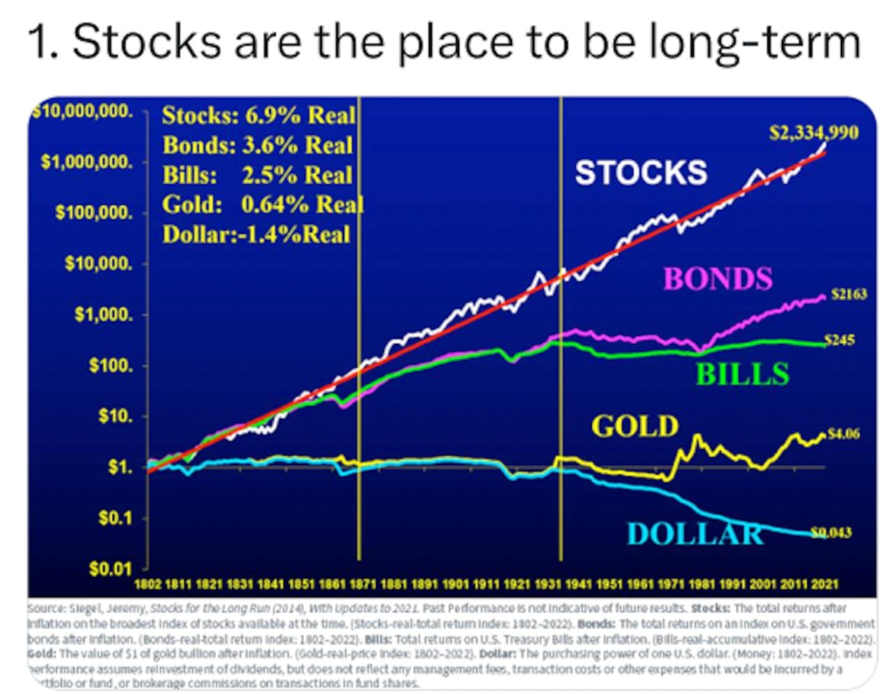 Stocks are the place to be long-terme