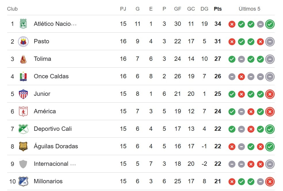 Tabla de la Liga Betplay