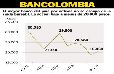 La capitalización bursátil de Bancolombia bajó a 19,4 billones de pesos en la primera semana de 2016. Hace un año estaba en 26,3 billones de pesos.