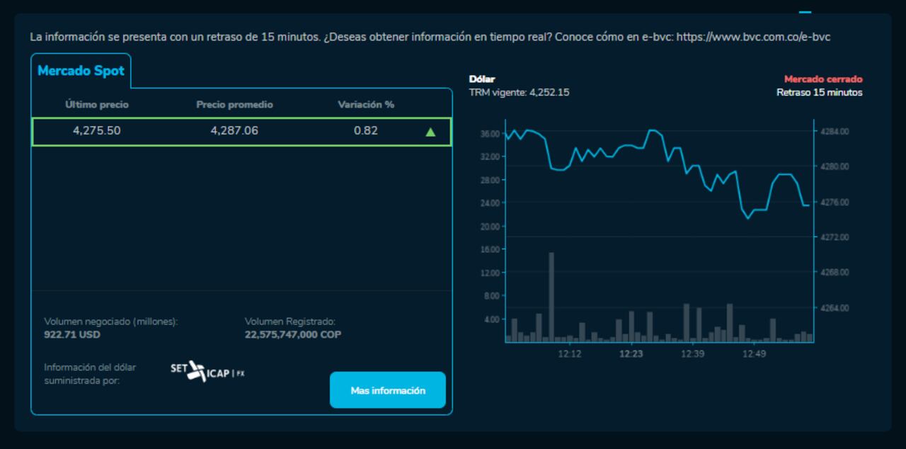 Precio del dólar al cierre del 21 de octubre.