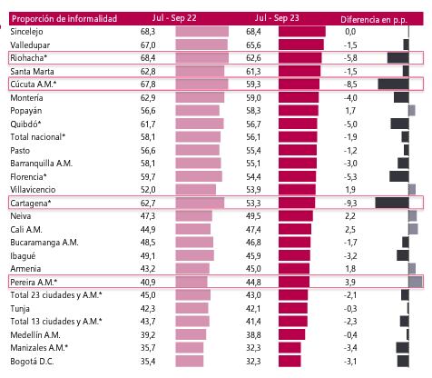 Informalidad septiembre del 2023. Dane