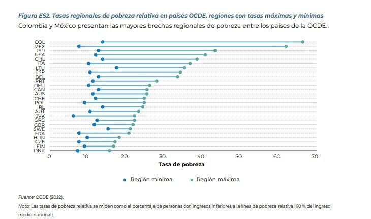 Pobreza en países de la OCDE
