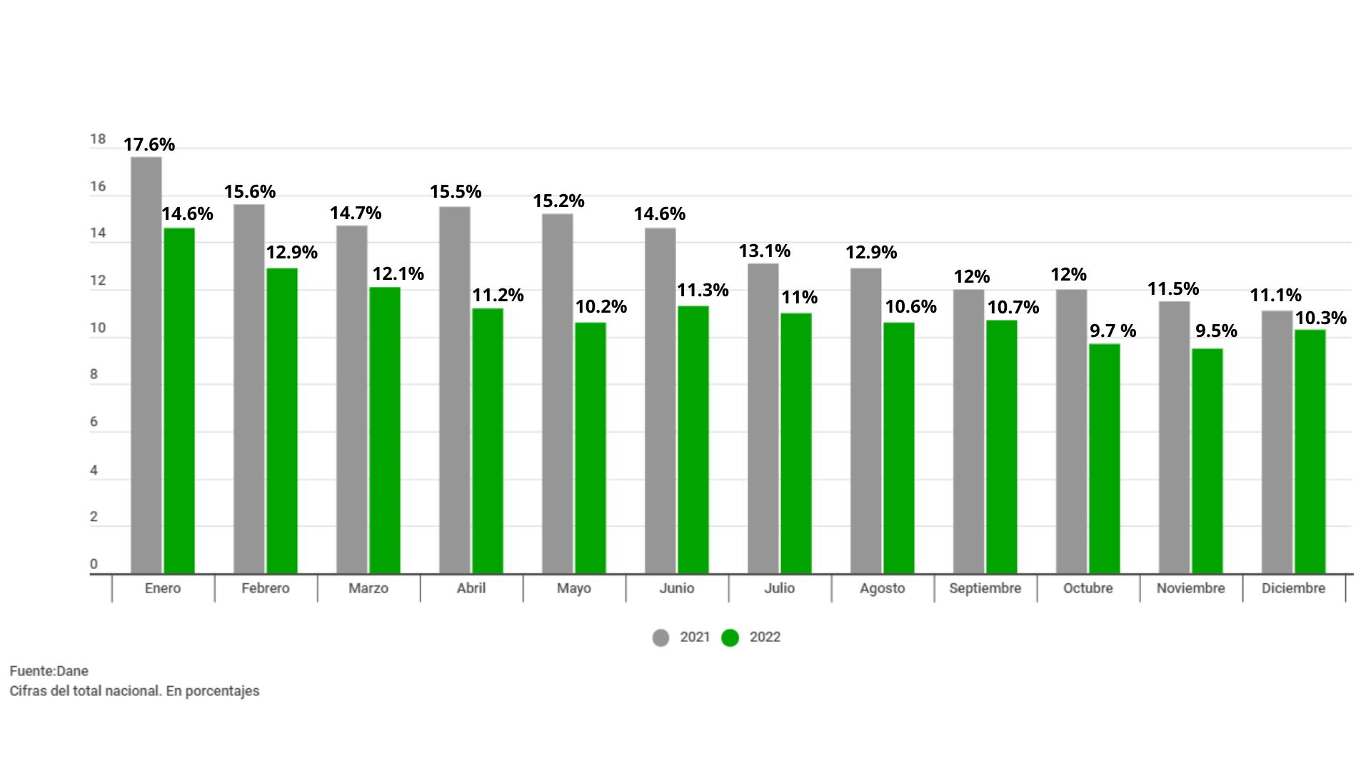 Tasa de desempleo entre 2021 y 2022.